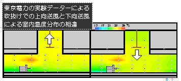 東京電力の実験データーによる吹き抜けでの上向送風と下向送風による室内温度分布の相違